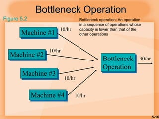 5-16
Bottleneck Operation
Figure 5.2
Machine #2
Bottleneck
Operation
Machine #1
Machine #3
Machine #4
10/hr
10/hr
10/hr
10/hr
30/hr
Bottleneck operation: An operation
in a sequence of operations whose
capacity is lower than that of the
other operations
 