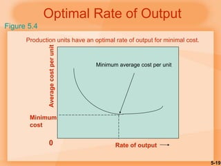 5-19
Optimal Rate of Output
Minimum
cost
Averagecostperunit
0 Rate of output
Production units have an optimal rate of output for minimal cost.
Figure 5.4
Minimum average cost per unit
 