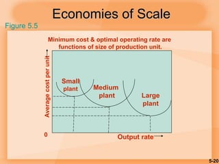 5-20
Economies of Scale
Minimum cost & optimal operating rate are
functions of size of production unit.Averagecostperunit
0
Small
plant Medium
plant Large
plant
Output rate
Figure 5.5
 