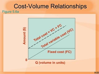 5-22
Cost-Volume Relationships
Amount($)
0
Q (volume in units)
Fixed cost (FC)
Figure 5.6a
 