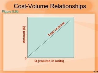 5-23
Cost-Volume Relationships
Amount($)
Q (volume in units)
0
Figure 5.6b
 