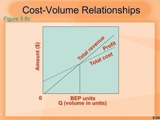 5-24
Cost-Volume Relationships
Amount($)
Q (volume in units)
0 BEP units
Figure 5.6c
 