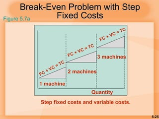 5-25
Break-Even Problem with Step
Fixed Costs
Quantity
Step fixed costs and variable costs.
1 machine
2 machines
3 machines
Figure 5.7a
 