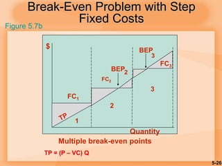 5-26
Break-Even Problem with Step
Fixed Costs
$
FC1
FC2
FC3
BEP2
BEP
3
Quantity
1
2
3
Multiple break-even points
Figure 5.7b
TP = (P – VC) Q
 