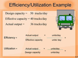 5-7
Actual output = units/day
Efficiency = =
Effective capacity units/ day
Utilization = Actual output = units/day
=
Design capacity units/day
Efficiency/Utilization Example
Design capacity = 50 trucks/day
Effective capacity = 40 trucks/day
Actual output = 36 trucks/day
 