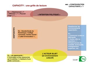 CAPACITY : une grille de lecture
« INTENTION POLITIQUE »
L’ACTEUR SUJET
(en environnement
collectif)
DISPOSITIFS
Questionner les
environnements
capacitants :
Ex :
> Commune rurale ou
Métropole
> Centre ville ou
Quartiers / >
Infrastructures de
mobilité, technopôle,
enseignement
supérieur, etc.
Ex : « Déploiement » ?
« Diffusion » ? « Pouvoir
d’agir » ? …
Ex : Grande Ecole du
Numérique / Collège
connecté / Centre social /
« Label d’innovateur »…
Ex : Les apprenants /
L’innovateur et les ressources
qu’il mobilise / L’habitant d’une
petite commune…
« CONFIGURATION
CAPACITANTE » ?
CC-BY
 
