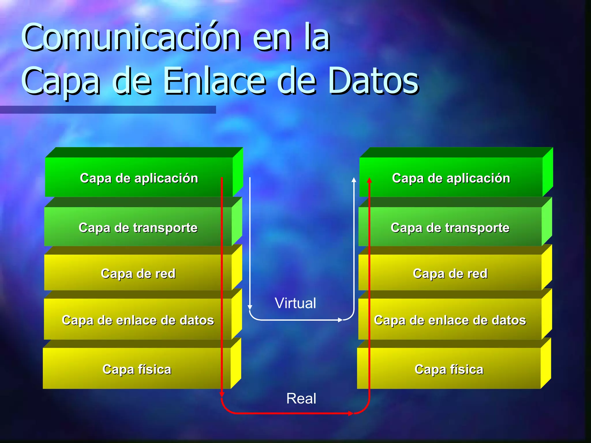 Comunicación en la Capa de Enlace de Datos Capa física Capa de enlace de datos Capa de red Capa de transporte Capa de aplicación Capa física Capa de enlace de datos Capa de red Capa de transporte Capa de aplicación Virtual Real 