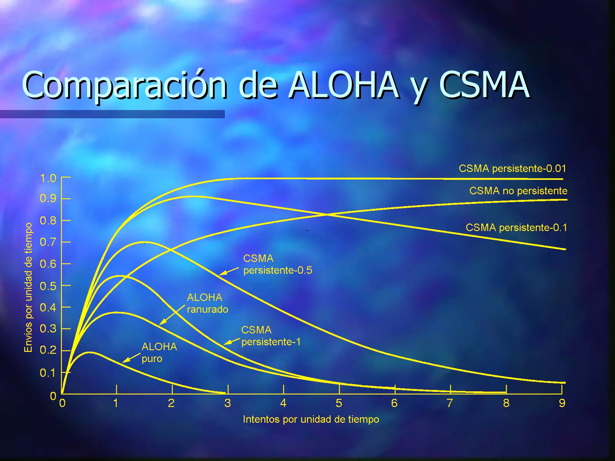 Comparación de ALOHA y CSMA 