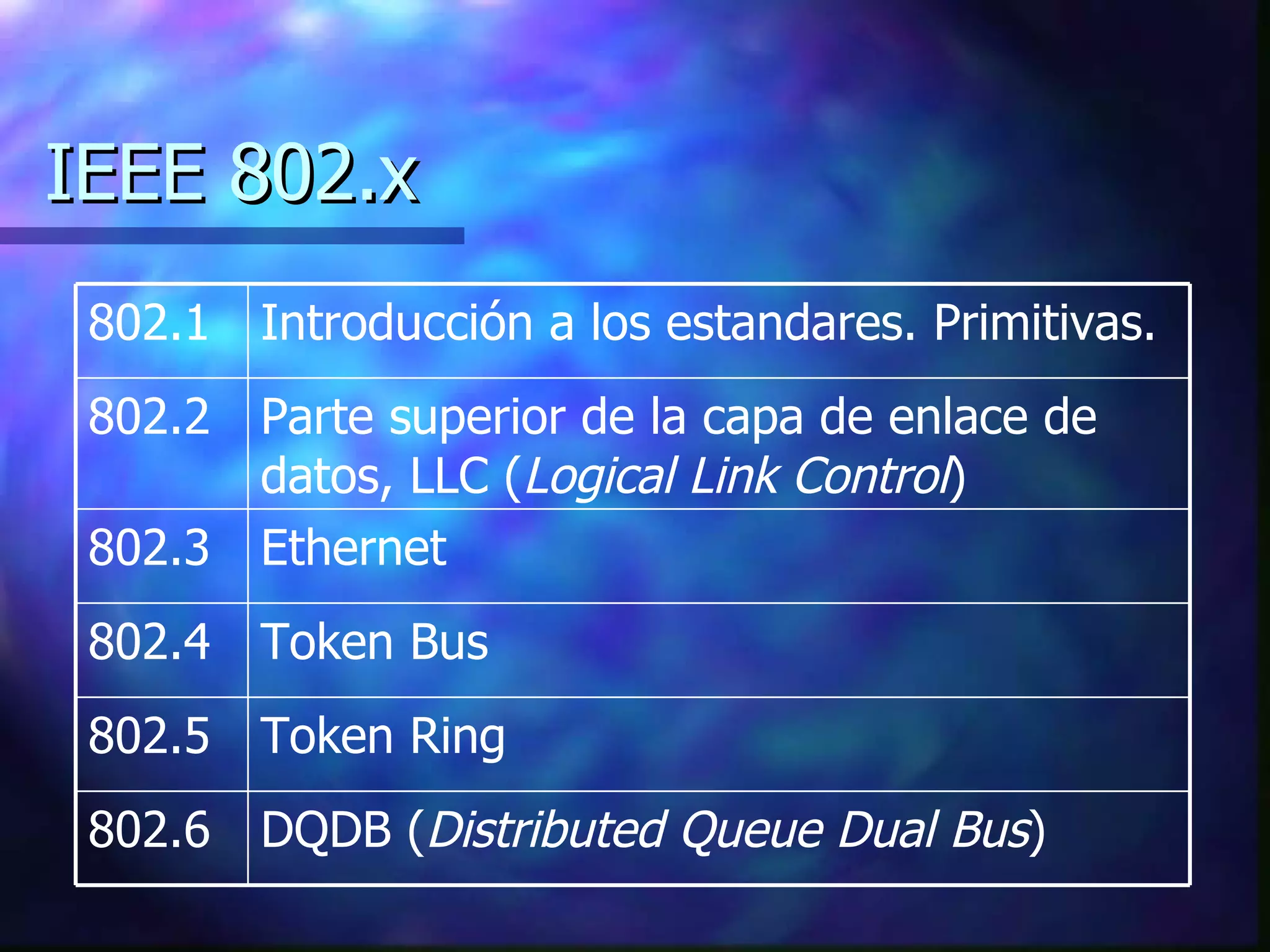IEEE 802.x DQDB ( Distributed Queue Dual Bus ) 802.6 Token Ring 802.5 Token Bus 802.4 Ethernet 802.3 Parte superior de la capa de enlace de datos, LLC ( Logical Link Control ) 802.2 Introducción a los estandares. Primitivas. 802.1 