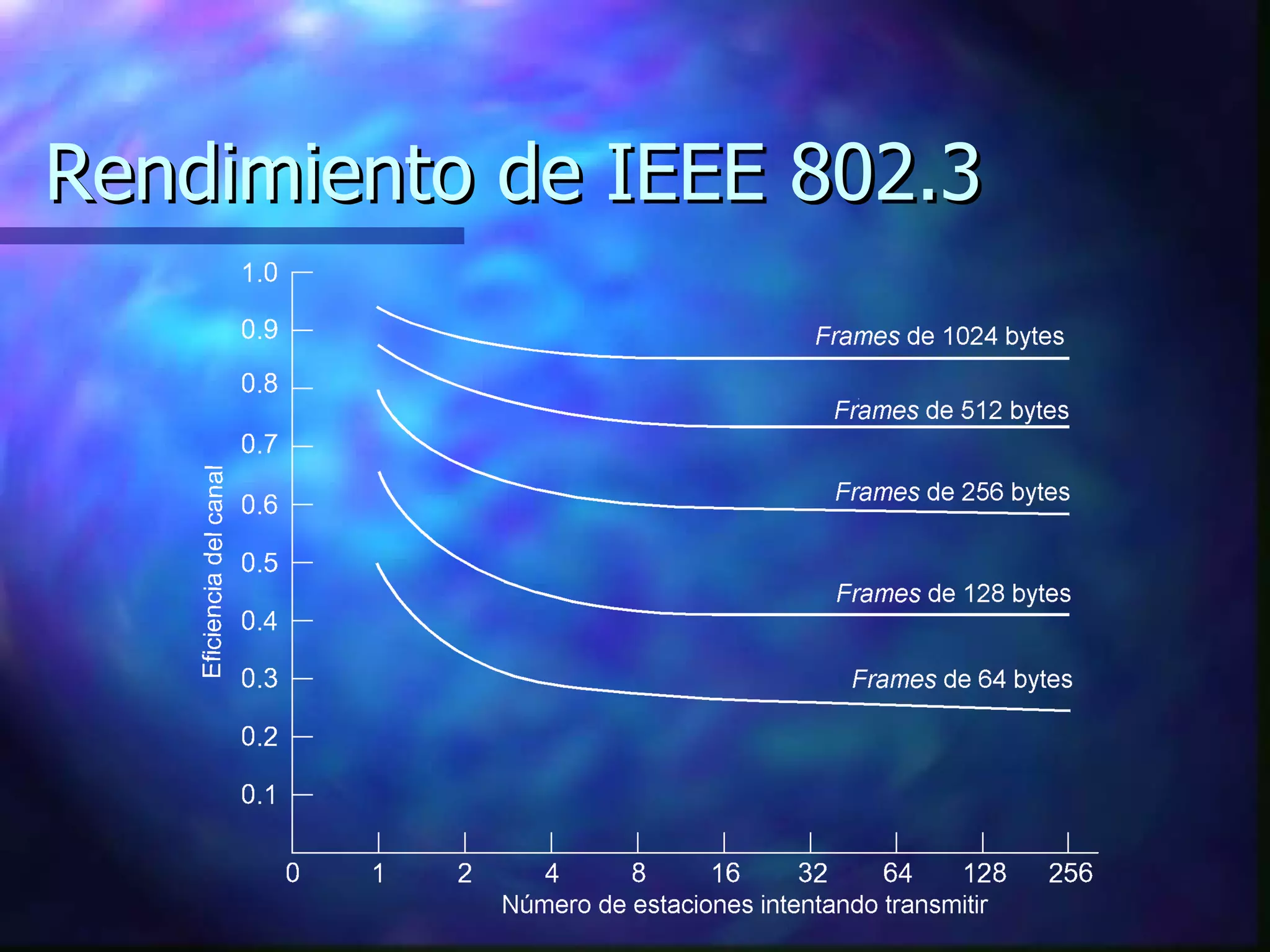 Rendimiento de IEEE 802.3 