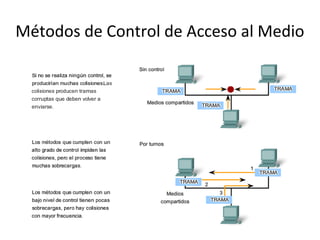 Métodos de Control de Acceso al Medio
 