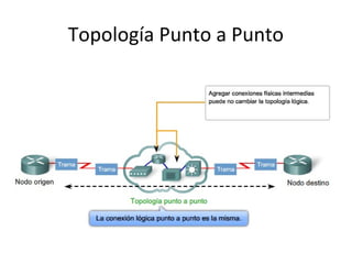 Topología Punto a Punto
 