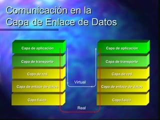 Comunicación en laComunicación en la
Capa de Enlace de DatosCapa de Enlace de Datos
Capa físicaCapa física
Capa de enlace de datosCapa de enlace de datos
Capa de redCapa de red
Capa de transporteCapa de transporte
Capa de aplicaciónCapa de aplicación
Capa físicaCapa física
Capa de enlace de datosCapa de enlace de datos
Capa de redCapa de red
Capa de transporteCapa de transporte
Capa de aplicaciónCapa de aplicación
Virtual
Real
 