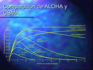 Comparación de ALOHA yComparación de ALOHA y
CSMACSMA
 