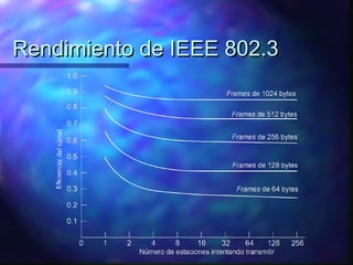 Rendimiento de IEEE 802.3Rendimiento de IEEE 802.3
 