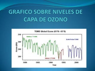 GRAFICO SOBRE NIVELES DE CAPA DE OZONO 