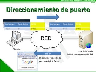 Direccionamiento de puerto Cliente El servidor responde con la página Web HTTP Servidor Web Puerto predeterminado : 80 Puerto origen Puerto destino DATOS 49158 80 DATOS Puerto origen Puerto destino DATOS 80 49158 DATOS 