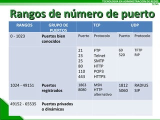 Rangos de número de puerto RANGOS GRUPO DE PUERTOS TCP UDP 0 - 1023 Puertos bien conocidos Puerto Protocolo Puerto Protocolo 21 23 25 80 110 443 FTP Telnet SMTP HTTP POP3 HTTPS 69 520 TFTP RIP 1024 - 49151 Puertos registrados 1863 8080 MSN HTTP alternativo 1812 5060 RADIUS SIP 49152 - 65535 Puertos privados o dinámicos 