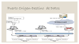 Puerto Origen-Destino de Datos
 