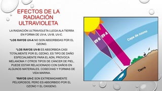 EFECTOS DE LA
RADIACIÓN
ULTRAVIOLETA
LA RADIACIÓN ULTRAVIOLETA LLEGA ALA TIERRA
EN FORMA DE UV-A, UV-B, UV-C.
*LOS RAYOS UV-A NO SON ABSORBIDAS POR EL
OZONO.
*LOS RAYOS UV-B ES ABSORBIDA CASI
TOTALMENTE POR EL OZONO, ES TIPO DE DAÑO
ESPECIALMENTE PARA EL ADN, PROVOCA
MELANOMA Y OTROS TIPOS DE CÁNCER DE PIEL,
PUEDE ESTAR RELACIONADO CON DAÑOS EN
ALGUNOS MATERIALES, COSECHAS Y FORMAS DE
VIDA MARINA.

*RAYOS UV-C SON EXTREMADAMENTE
PELIGROSOS, PERO ES ABSORBIDO POR EL
OZONO Y EL OXIGENO.

 