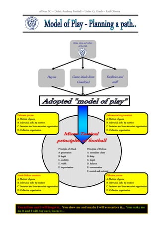 Al Nasr SC – Dubai; Academy Football – Under 15; Coach – Raúl Oliveira




                                                                Ideias, values. and culture
                                                                        of the Club




                                Players                        Game ideals from                         Facilities and
                                                                 Coach(es)                                   staff




Defensive process                                                                                       Defense-
                                                                                                        Defense-attacking transition
A. Method of game                                                                                       A. Method of game
B. Individual tasks by position                                                                         B. Individual tasks by position
                  inter-
C. Sectarian and inter-sectarian organization                                                              Sectarian inter-
                                                                                                        C. Sectarian and inter-sectarian organization
D. Collective organization                                                                              D. Collective organization




                                                Principles of Attack               Principles of Defense
                                                A. penetration                     A. immediate chase
                                                B. depth                           B. delay
                                                C. mobility                        C. depth
                                                D. width                           D. balance
                                                E. improvisation                   E. concentration
                                                                                   F. control and restraint
Attack-
Attack-Defense transition                                                                                Offensive process
A. Method of game                                                                                        A. Method of game
B. Individual tasks by position                                                                          B. Individual tasks by position
                  inter-
C. Sectarian and inter-sectarian organization                                                                              inter-
                                                                                                         C. Sectarian and inter-sectarian organization
D. Collective organization                                                                               D. Collective organization




You tell me and I will forget it... You show me and maybe I will remember it… You make me
do it and I will, for sure, learn it…
 