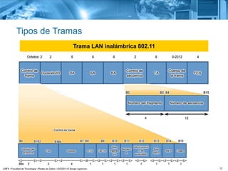 12
Tipos de Tramas
Trama LAN inalámbrica 802.11
 