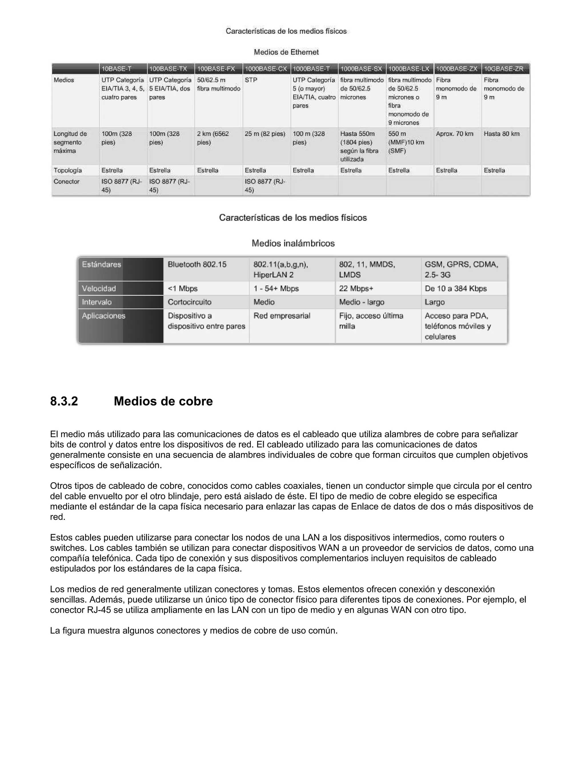 8.3.2 Medios de cobre
El medio más utilizado para las comunicaciones de datos es el cableado que utiliza alambres de cobre para señalizar
bits de control y datos entre los dispositivos de red. El cableado utilizado para las comunicaciones de datos
generalmente consiste en una secuencia de alambres individuales de cobre que forman circuitos que cumplen objetivos
específicos de señalización.
Otros tipos de cableado de cobre, conocidos como cables coaxiales, tienen un conductor simple que circula por el centro
del cable envuelto por el otro blindaje, pero está aislado de éste. El tipo de medio de cobre elegido se especifica
mediante el estándar de la capa física necesario para enlazar las capas de Enlace de datos de dos o más dispositivos de
red.
Estos cables pueden utilizarse para conectar los nodos de una LAN a los dispositivos intermedios, como routers o
switches. Los cables también se utilizan para conectar dispositivos WAN a un proveedor de servicios de datos, como una
compañía telefónica. Cada tipo de conexión y sus dispositivos complementarios incluyen requisitos de cableado
estipulados por los estándares de la capa física.
Los medios de red generalmente utilizan conectores y tomas. Estos elementos ofrecen conexión y desconexión
sencillas. Además, puede utilizarse un único tipo de conector físico para diferentes tipos de conexiones. Por ejemplo, el
conector RJ-45 se utiliza ampliamente en las LAN con un tipo de medio y en algunas WAN con otro tipo.
La figura muestra algunos conectores y medios de cobre de uso común.
 