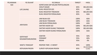 PELAYANAN YG DILIHAT YG DINILAI TARGET HASIL
IGD
LIFE SAVING
KEPATUHAN SOP DALAM PERTOLANGAN
HIDUP DASAR 85% BELUM ADA
BUKU REGISTER IGD 85% ADA
BUKU REGISTER TINDAKAN 85% BELUM ADA
BUKU REGISTER PERSALINAN 85% ADA
JAM BUKA
JAM BUKA IGD 100% ADA
JAM BUKA TINDAKAN 100% ADA
JAM BUKA PERSALINAN 100% ADA
DAFTAR HADIR IGD 100% BELUM ADA
DAFTAR HADIR RUANG TINDAKAN 100% BELUM ADA
DAFTAR HADIR RUANG PERSALINAN 100% ADA
SERTIFIKAT
KEGAWATDARURATAN
DOKTER 95% 50%
PERAWAT 95% 40%
BIDAN 95% 0%
WAKTU TANGGAP RESPON TIME < 5 MENIT 85% 100%
KEPUASAN PASIEN SURVEY KEPUASAN PASIEN 85%
BELUM DINILAI
ULANG
 