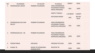 NO PELAYANAN YG DILIHAT YG DINILAI TARGET HASIL
1 PEMERIKSAAN UMUM PEMBERI PELAYANAN YANG MEMBERIKAN
PELAYANAN TENAGA
MEDIS (PRESENSI)
85% 100%
WAKTU TUNGGU < 30 MENIT 4 MENIT
KEPUASAN PASIEN
85%
BELUM
NILAI
2 PEMERIKSAAN GIGI DAN
MULUT
PEMBERI PELAYANAN YANG MEMBERIKAN
PELAYANAN TENAGA
KOPENTEN (PRESENSI) 95% 100%
3 PEMERIKSAAN KIA - KB PEMBERI PELAYANAN YANG MEMBERIKAN
PELAYANAN TENAGA
KOPENTEN (PRESENSI) 100% 100%
4 PENDAFTARAN JAM BUKA PRESENSI PETUGAS 100% 100%
5 RUANG TB PASIEN TB DITANGANAI
DENGAN DOTS
REGISTER TB
100% 100%
 
