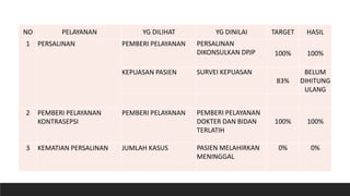 NO PELAYANAN YG DILIHAT YG DINILAI TARGET HASIL
1 PERSALINAN PEMBERI PELAYANAN PERSALINAN
DIKONSULKAN DPJP 100% 100%
KEPUASAN PASIEN SURVEI KEPUASAN
83%
BELUM
DIHITUNG
ULANG
2 PEMBERI PELAYANAN
KONTRASEPSI
PEMBERI PELAYANAN PEMBERI PELAYANAN
DOKTER DAN BIDAN
TERLATIH
100% 100%
3 KEMATIAN PERSALINAN JUMLAH KASUS PASIEN MELAHIRKAN
MENINGGAL
0% 0%
 