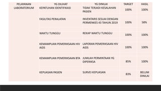 PELAYANAN YG DILIHAT YG DINILAI TARGET HASIL
LABORATORIUM KEPATUHAN IDENTIFIKASI TIDAK TERJADI KESALAHAN
PASIEN
100% 100%
FASILITAS PERALATAN INVENTARIS SESUAI DENGAN
PERMENKES 43 TAHUN 2019 100% 58%
WAKTU TUNGGU REKAP WAKTU TUNGGU
100% 100%
KEMAMPUAN PEMERIKSAAN HIV
AIDS
LAPORAN PEMERIKSAAN HIV
AIDS 100% 100%
KEMAMPUAN PEMERIKSAAN BTA JUMLAH PERMINTAAN YG
DIPERIKSA 85% 100%
KEPUASAN PASIEN SURVEI KEPUASAN
83%
BELUM
DINILAI
 
