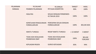 PELAYANAN YG DILIHAT YG DINILAI TARGET HASIL
FARMASI PEMBERI PELAYANAN PETUGAS KOMPETEN 90% 100%
FASILITAS SESUAI DENGAN PERMENKES
43 TAHUN 2019 100% 100%
KEPATUHAN PENGGUNAAN
FORMULARIUM
PERESEPAN SESUAI DENGAN
FORMULARIUM 100% BELUM ADA
WAKTU TUNGGU REKAP WAKTU TUNGGU < 15 MENIT 5 MENIT
TIDAK ADA KESALAHAN
PEMBERIAN OBAT
TIDAK ADA KESALAHAN
PEMBERIAN OBAT 100%
BELUM
TERCATAT
KEPUASAN PASIEN SURVEI KEPUASAN 83% 94%
 