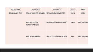 PELAYANAN YG DILIHAT YG DINILAI TARGET HASIL
PELAYANAN GIZI PEMBERIAN PELAYANAN SESUAI DGN KOMPETEN 100% 100%
KETERSEDIAAN
KONSULTASI GIZI
JADWAL DAN REGISTRASI 100% BELUM ADA
KEPUASAN PASIEN SURVEI KEPUASAN PASIEN 83% BELUM ADA
 