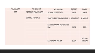 PELAYANAN YG DILIHAT YG DINILAI TARGET HASIL
RM PEMBERI PELAYANAN SESUAI KOPETENSI 80% 100%
WAKTU TUNGGU WAKTU PENYEDIAAN RM < 10 MENIT 8 MENIT
KELENGKAPAN PENGISIAN
RM 80% 66%
KEPUASAN PASIEN 100%
BELUM
DINILAI
 