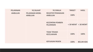 PELAYANAN YG DILIHAT YG DINILAI TARGET HASIL
AMBULAN PELAYANAN MOBIL
AMBULAN
REGISTER PEMAKAIAN
AMBULAN 100%
KECEPATAN PEMBERI
PELAYANAN < 30 MENIT < 30 MENIT
TIDAK TERJADI
KECELAKAAN 100% 100%
KEPUASAN PASIEN 100% BELUM ADA
 