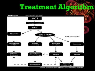 Treatment Algorithm
 
