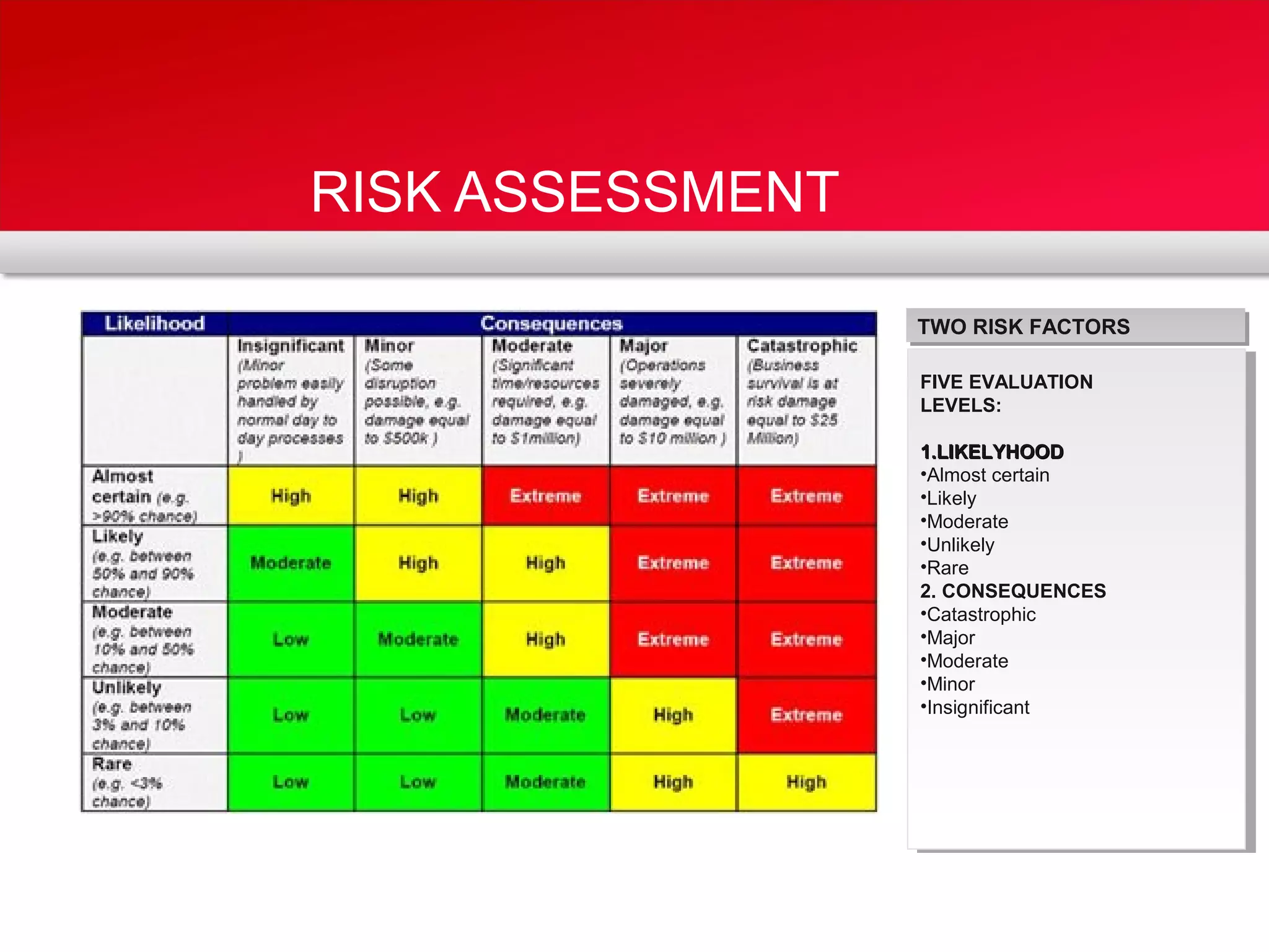 RISK ASSESSMENT
FIVE EVALUATION
LEVELS:
1.LIKELYHOOD1.LIKELYHOOD
•Almost certain
•Likely
•Moderate
•Unlikely
•Rare
2. CONSEQUENCES
•Catastrophic
•Major
•Moderate
•Minor
•Insignificant
TWO RISK FACTORS
 