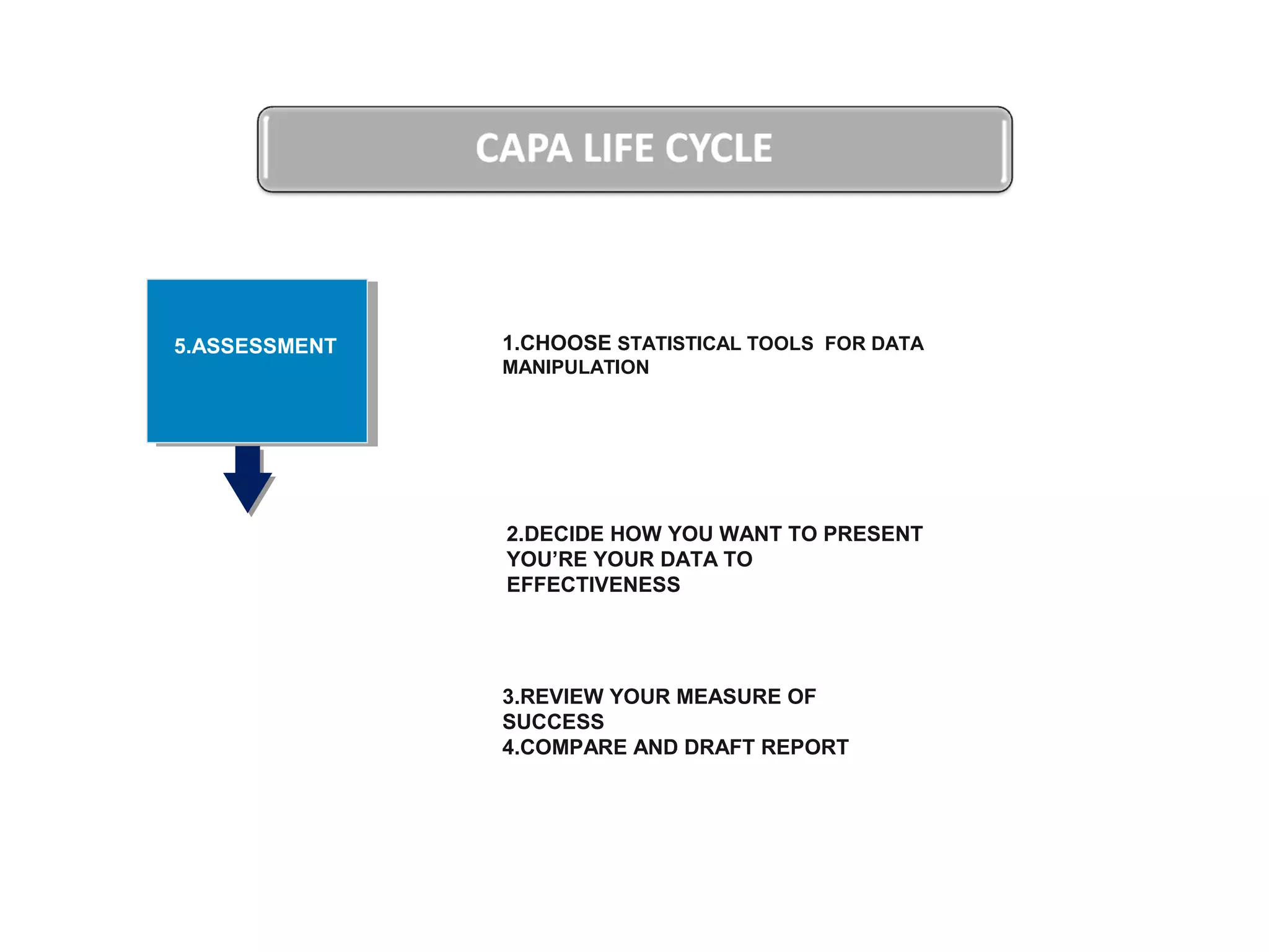 1.CHOOSE STATISTICAL TOOLS FOR DATA
MANIPULATION
2.DECIDE HOW YOU WANT TO PRESENT
YOU’RE YOUR DATA TO
EFFECTIVENESS
3.REVIEW YOUR MEASURE OF
SUCCESS
4.COMPARE AND DRAFT REPORT
6.CLOSURE
5.MONITOR FOR
EFFECTIVENESS
5.ASSESSMENT
 