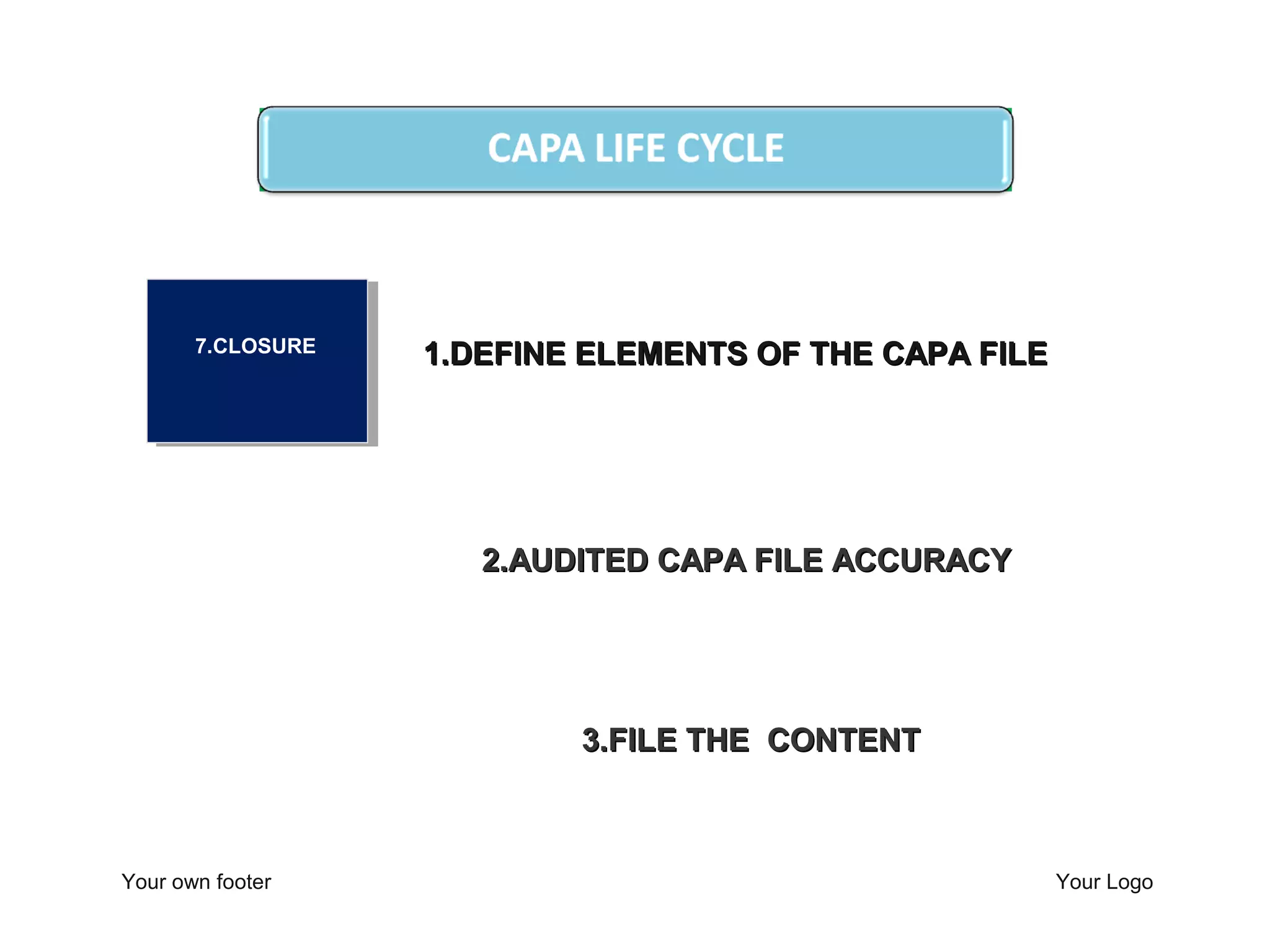 Your own footer Your Logo
1.DEFINE ELEMENTS OF THE CAPA FILE1.DEFINE ELEMENTS OF THE CAPA FILE
22.AUDITED CAPA FILE ACCURACY2.AUDITED CAPA FILE ACCURACY
3.3.FILE THE CONTENT3.FILE THE CONTENT
6.CLOSURE
5.MONITOR FOR
EFFECTIVENESS
7.CLOSURE
 