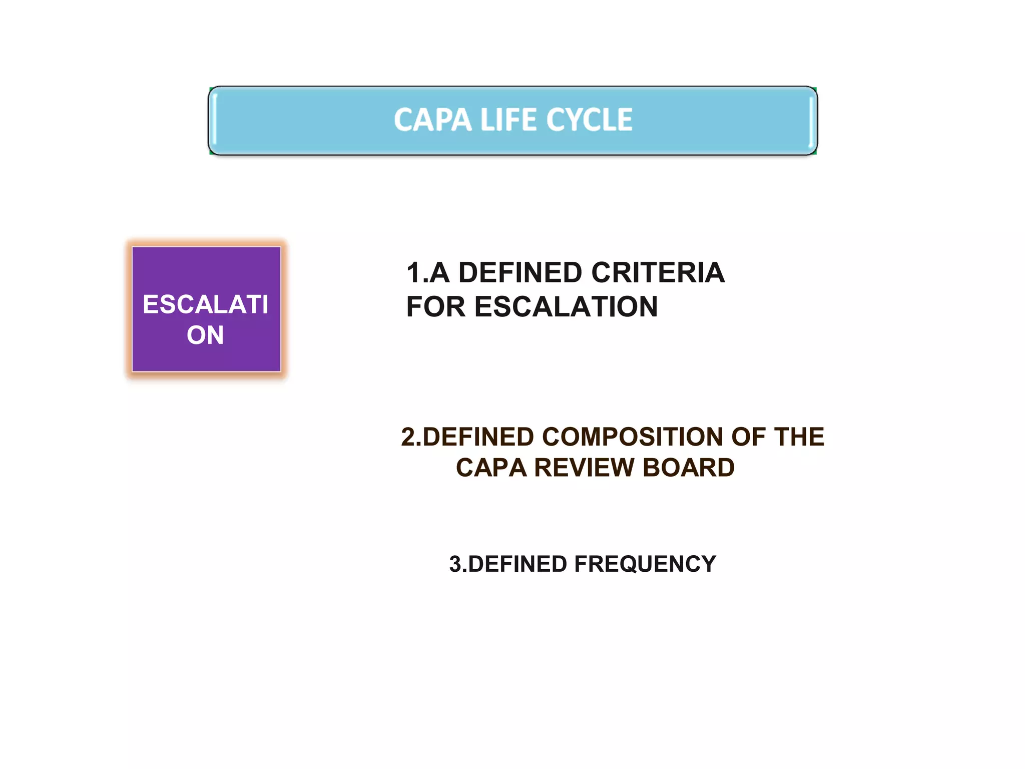 1.A DEFINED CRITERIA
FOR ESCALATION
2.22.DEFINED COMPOSITION OF THE
CAPA REVIEW BOARD
3.DEFINED FREQUENCY
6.CLOSU
RE
5.MONIT
OR FOR
EFFECTI
VENESS
ESCALATI
ON
 
