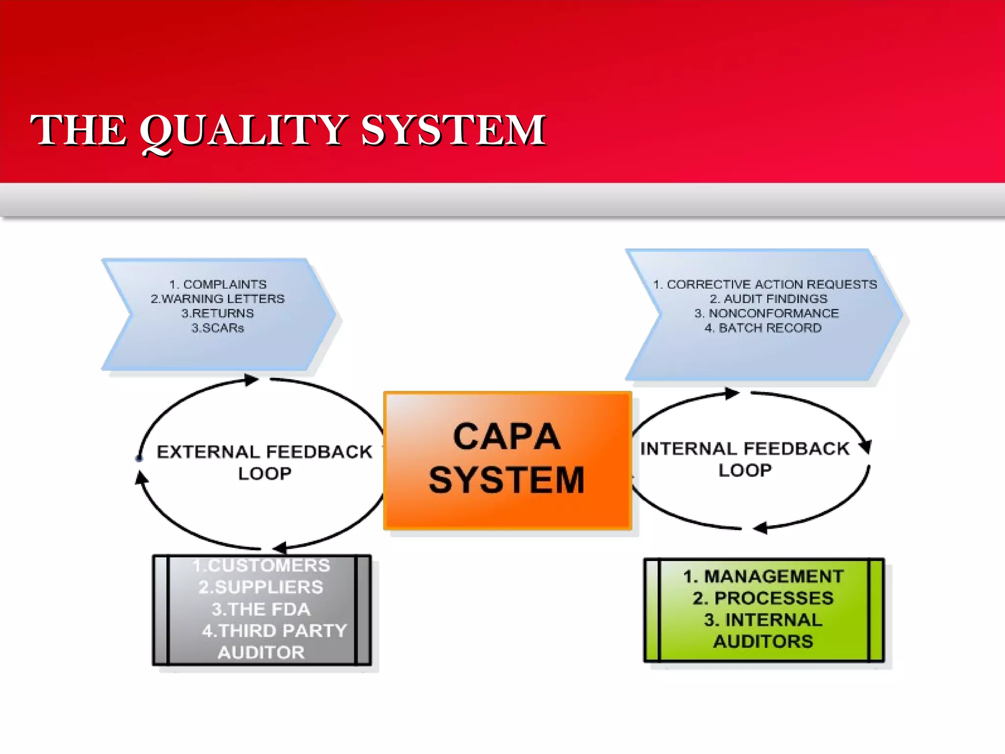 THE QUALITY SYSTEMTHE QUALITY SYSTEM
 