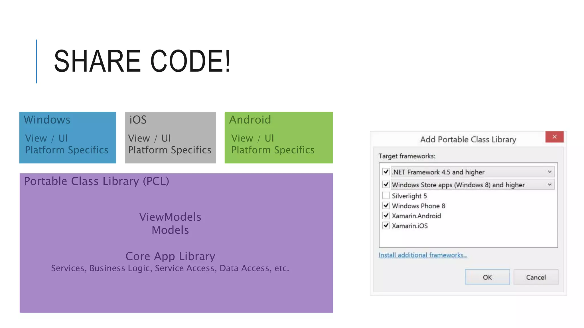 SHARE CODE! Portable Class Library (PCL) ViewModels Models Core App Library Services, Business Logic, Service Access, Data Access, etc. Windows iOS Android View / UI Platform Specifics View / UI Platform Specifics View / UI Platform Specifics 