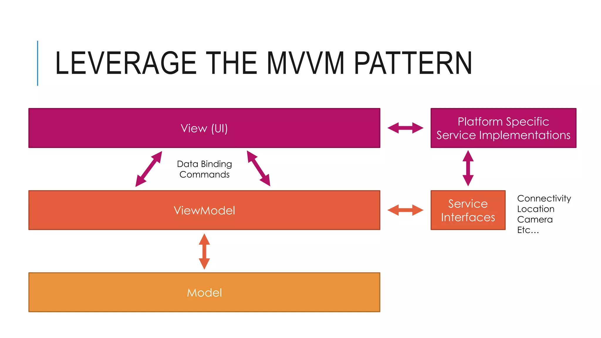 LEVERAGE THE MVVM PATTERN View (UI) ViewModel Model Data Binding Commands Service Interfaces Connectivity Location Camera Etc… Platform Specific Service Implementations 