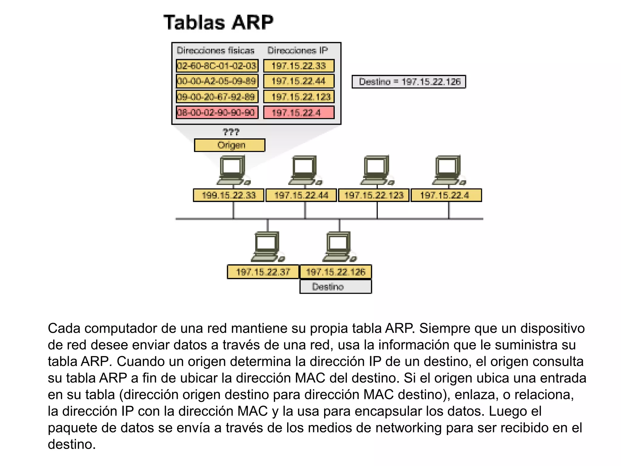 Cada computador de una red mantiene su propia tabla ARP. Siempre que un dispositivo
de red desee enviar datos a través de una red, usa la información que le suministra su
tabla ARP. Cuando un origen determina la dirección IP de un destino, el origen consulta
su tabla ARP a fin de ubicar la dirección MAC del destino. Si el origen ubica una entrada
en su tabla (dirección origen destino para dirección MAC destino), enlaza, o relaciona,
la dirección IP con la dirección MAC y la usa para encapsular los datos. Luego el
paquete de datos se envía a través de los medios de networking para ser recibido en el
destino.
 