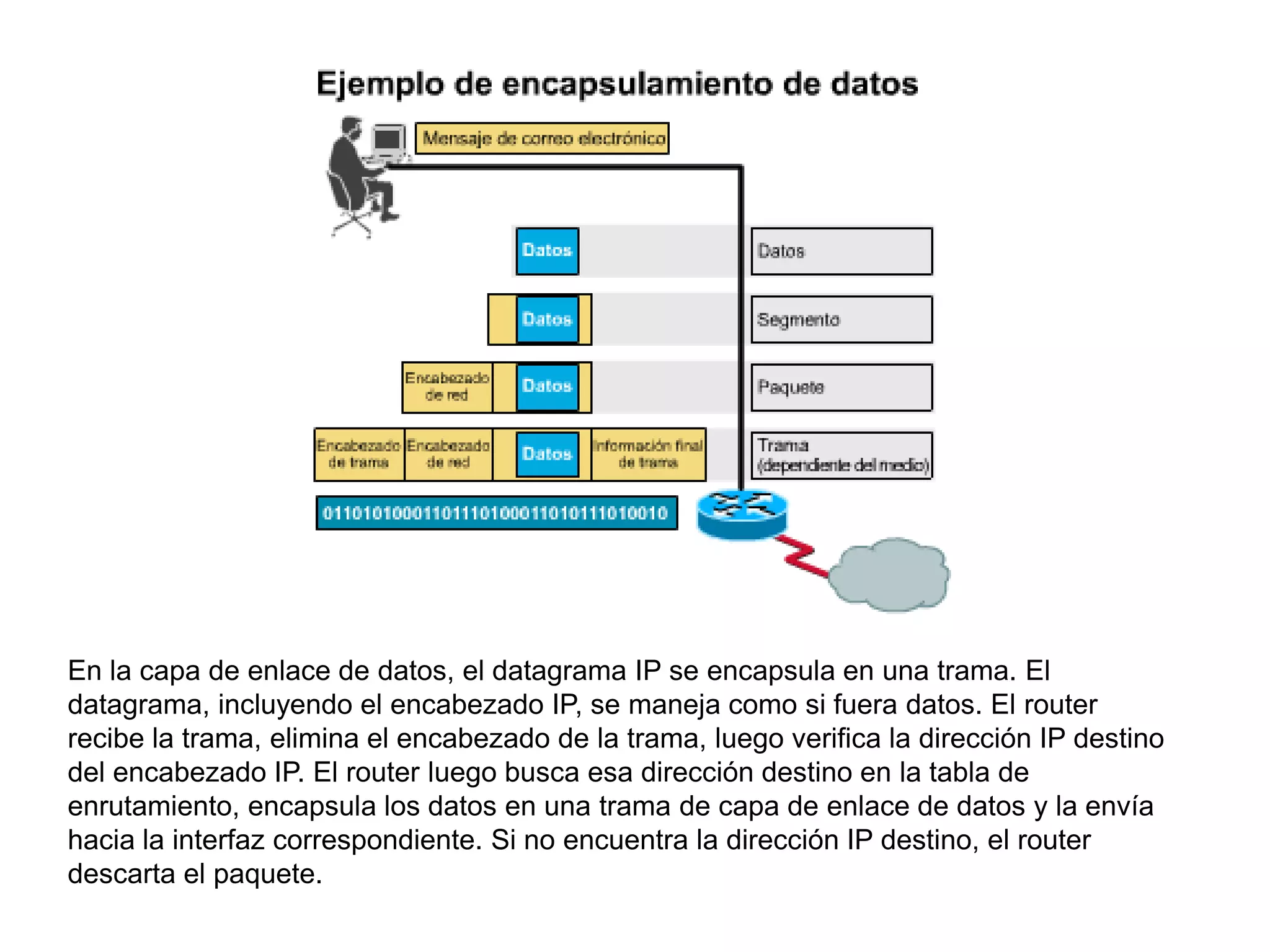 En la capa de enlace de datos, el datagrama IP se encapsula en una trama. El
datagrama, incluyendo el encabezado IP, se maneja como si fuera datos. El router
recibe la trama, elimina el encabezado de la trama, luego verifica la dirección IP destino
del encabezado IP. El router luego busca esa dirección destino en la tabla de
enrutamiento, encapsula los datos en una trama de capa de enlace de datos y la envía
hacia la interfaz correspondiente. Si no encuentra la dirección IP destino, el router
descarta el paquete.
 