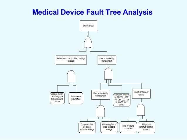 Fault Tree Assessment