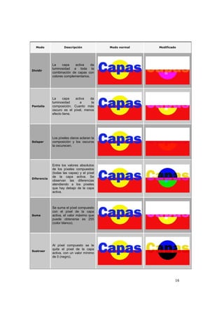 16
Modo Descripción Modo normal Modificado
Dividir
La capa activa da
luminosidad a toda la
combinación de capas con
colores complementarios.
Pantalla
La capa activa da
luminosidad a la
composición. Cuanto más
oscuro es el píxel, menos
efecto tiene.
Solapar
Los píxeles claros aclaran la
composición y los oscuros
la oscurecen.
Diferencia
Entre los valores absolutos
de los píxeles compuestos
(todas las capas) y el píxel
de la capa activa. Se
observan las diferencias
atendiendo a los píxeles
que hay debajo de la capa
activa.
Suma
Se suma el píxel compuesto
con el píxel de la capa
activa, el valor máximo que
puede obtenerse es 255
(color blanco).
Sustraer
Al píxel compuesto se le
quita el píxel de la capa
activa, con un valor mínimo
de 0 (negro).
 