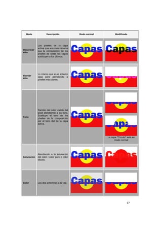 17
Modo Descripción Modo normal Modificado
Oscurecer
sólo
Los píxeles de la capa
activa que son más oscuros
que la composición de los
píxeles de todas las capas
sustituyen a los últimos.
Clarear
sólo
Lo mismo que en el anterior
caso pero atendiendo a
píxeles más claros.
Tono
Cambio del color visible del
píxel atendiendo a su tono.
Sustituye el tono de los
píxeles de la composición
por el tono del de la capa
activa.
La capa "Círculo" está en
modo normal
Saturación
Atendiendo a la saturación
del color. Color puro o color
diluido.
Color Los dos anteriores a la vez.
 