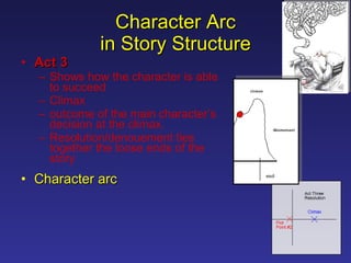 Character Arc in Story Structure Act 3  Shows how the character is able to succeed   Climax outcome of the main character’s decision at the climax.  Resolution/denouement ties together the loose ends of the story  Character arc 