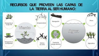 RECURSOS QUE PROVEEN LAS CAP
AS DE
LA TIERRA AL SERHUMANO:
 